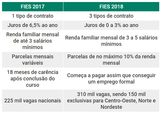 Comparação entre o FIES 2017 e 2018